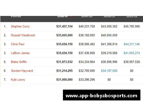 NBA最低工资调整：球员薪酬新政策及其影响分析
