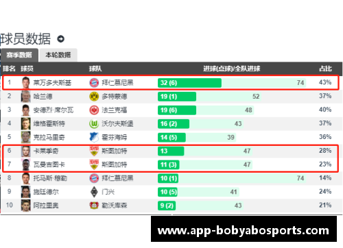 bob亚博app下载拜仁主场狂胜，榜首优势扩大！ - 副本